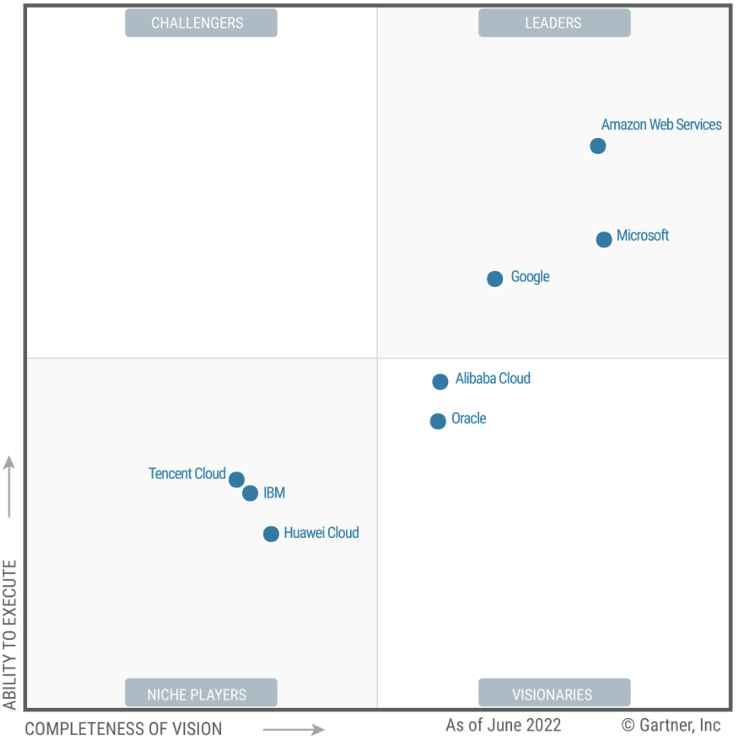 Gartner Magic Quadrant for Cloud Infrastructure and Platform Services 2022