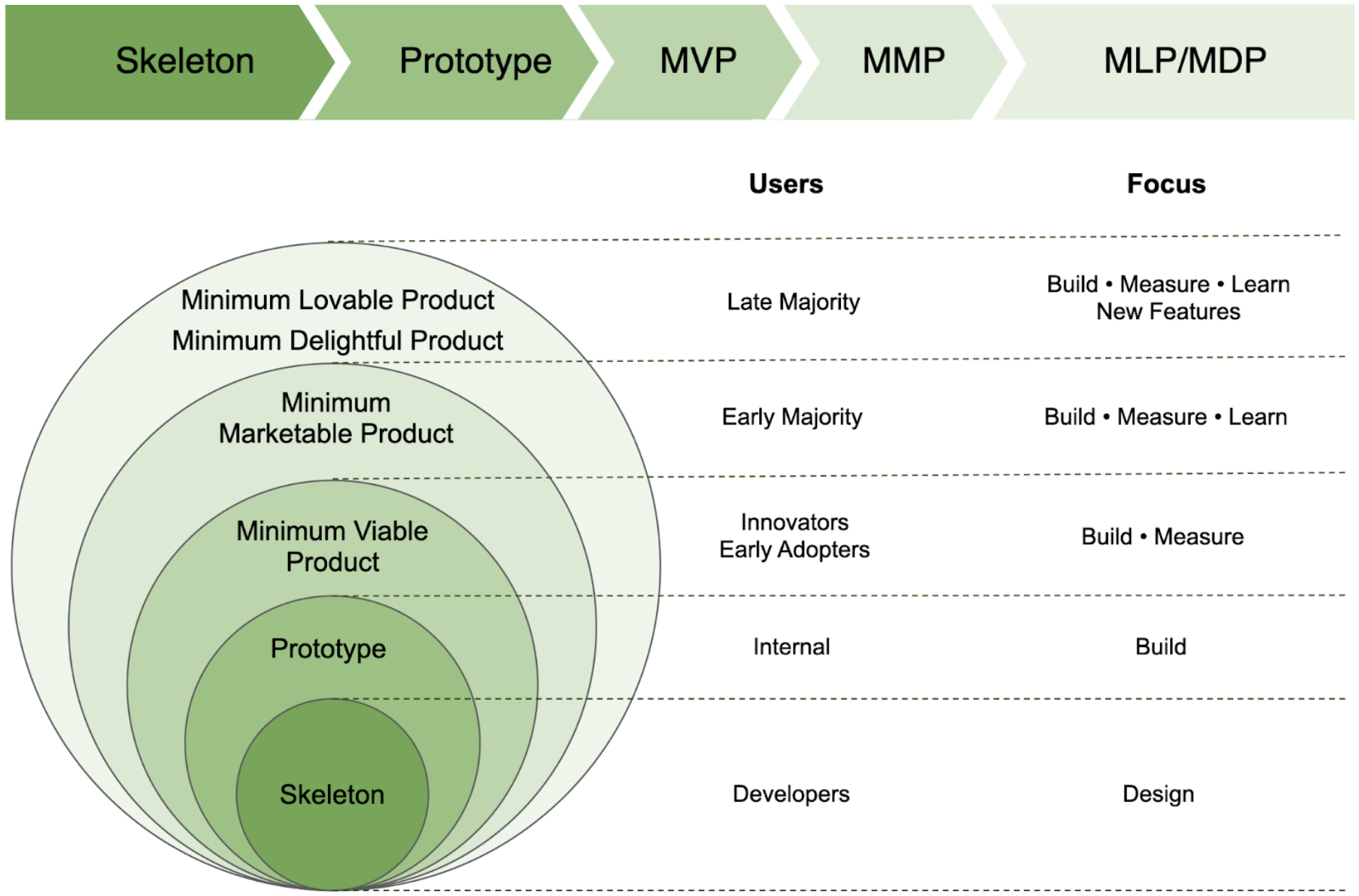 Skeleton vs Prototype vs MVP vs MMP vs MLP/MDP